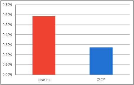 Mono Reduction While Reducing Catalyst